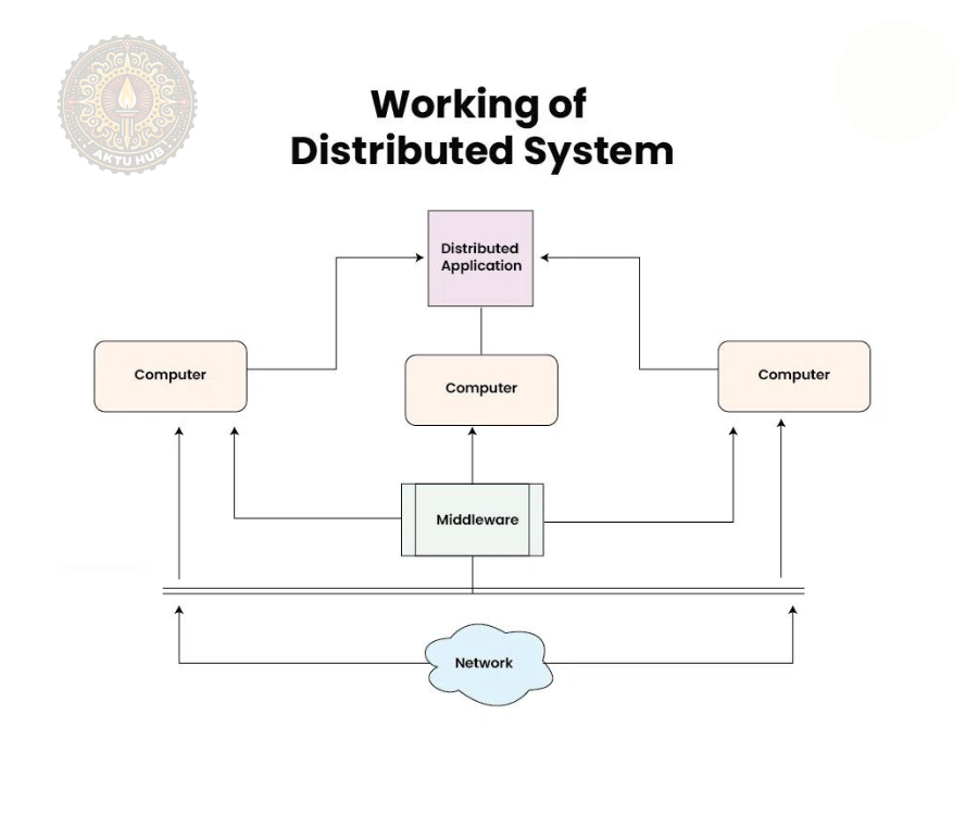 How a Distributed System Works? - Aktu Hub