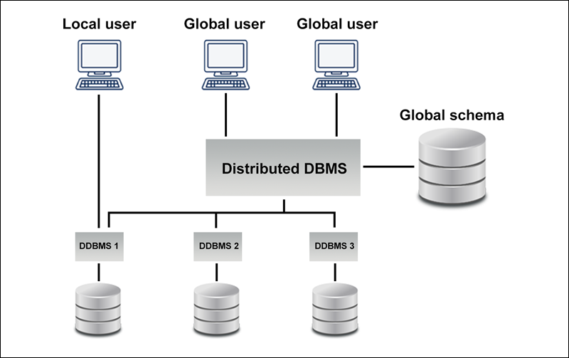 distributed data storage in Dbms